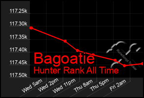 Total Graph of Bagoatie