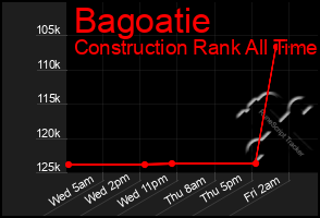 Total Graph of Bagoatie