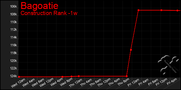 Last 7 Days Graph of Bagoatie