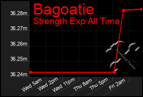 Total Graph of Bagoatie