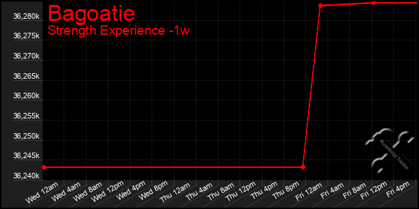 Last 7 Days Graph of Bagoatie