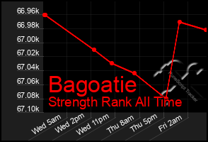 Total Graph of Bagoatie