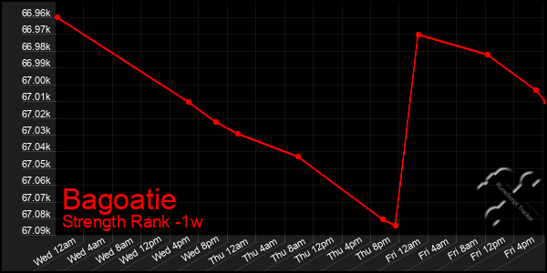 Last 7 Days Graph of Bagoatie