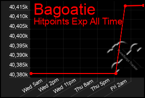 Total Graph of Bagoatie