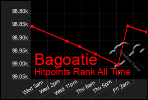 Total Graph of Bagoatie