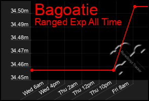 Total Graph of Bagoatie