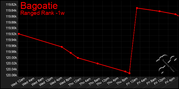 Last 7 Days Graph of Bagoatie