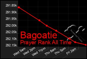 Total Graph of Bagoatie