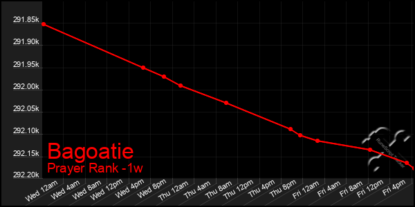 Last 7 Days Graph of Bagoatie