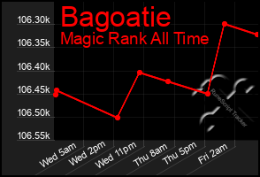 Total Graph of Bagoatie