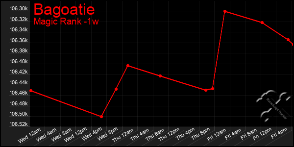 Last 7 Days Graph of Bagoatie