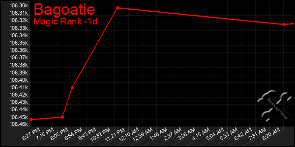 Last 24 Hours Graph of Bagoatie