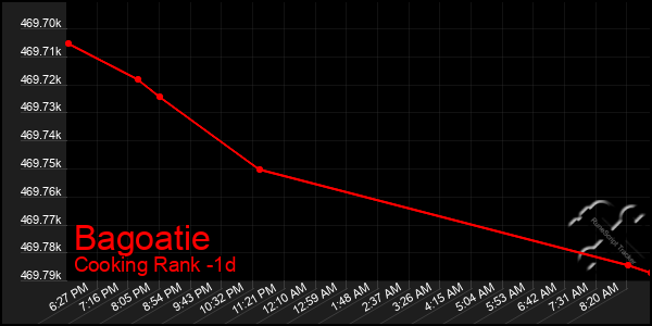 Last 24 Hours Graph of Bagoatie