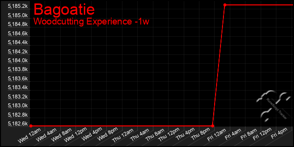 Last 7 Days Graph of Bagoatie