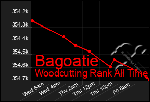 Total Graph of Bagoatie