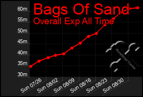 Total Graph of Bags Of Sand