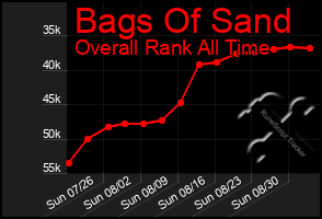 Total Graph of Bags Of Sand