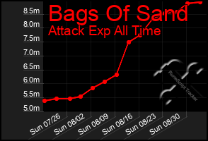 Total Graph of Bags Of Sand