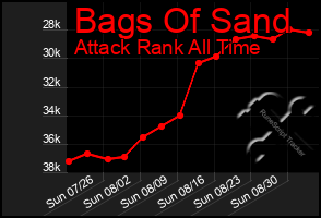 Total Graph of Bags Of Sand