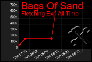 Total Graph of Bags Of Sand