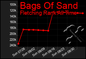 Total Graph of Bags Of Sand