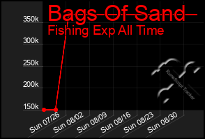 Total Graph of Bags Of Sand