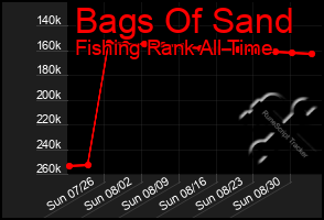 Total Graph of Bags Of Sand