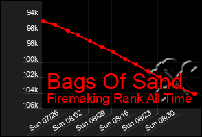 Total Graph of Bags Of Sand