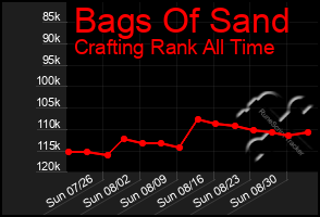 Total Graph of Bags Of Sand