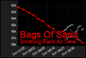 Total Graph of Bags Of Sand