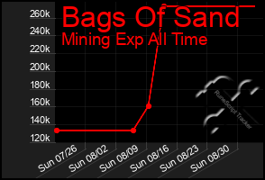 Total Graph of Bags Of Sand