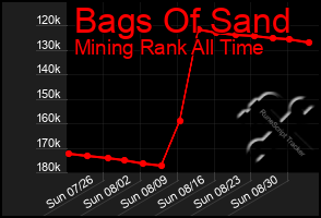 Total Graph of Bags Of Sand