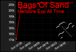 Total Graph of Bags Of Sand