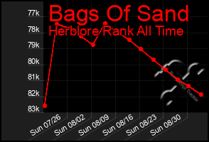 Total Graph of Bags Of Sand