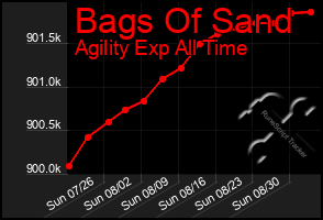 Total Graph of Bags Of Sand