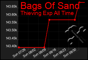 Total Graph of Bags Of Sand