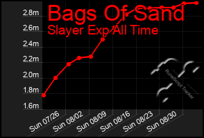 Total Graph of Bags Of Sand