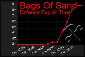 Total Graph of Bags Of Sand