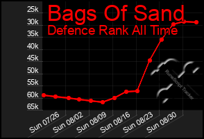 Total Graph of Bags Of Sand