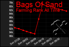 Total Graph of Bags Of Sand