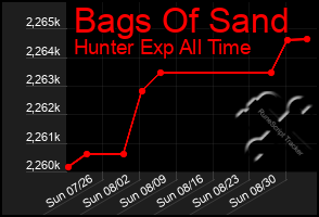 Total Graph of Bags Of Sand