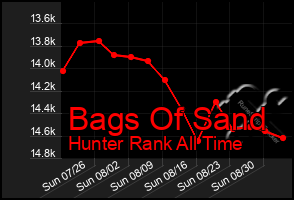 Total Graph of Bags Of Sand