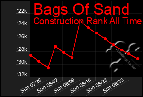 Total Graph of Bags Of Sand