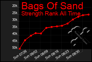 Total Graph of Bags Of Sand