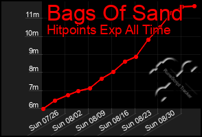 Total Graph of Bags Of Sand