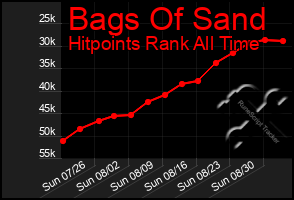 Total Graph of Bags Of Sand