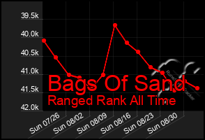 Total Graph of Bags Of Sand