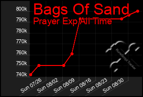 Total Graph of Bags Of Sand