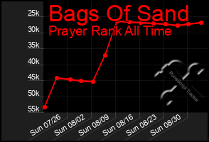 Total Graph of Bags Of Sand