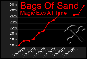 Total Graph of Bags Of Sand